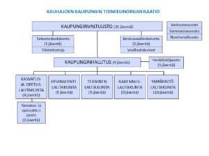 Organisaatiokaavio
